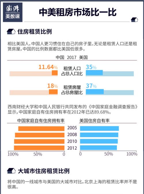 一圖看懂 ： 中美租房對比：美國人比中國人更愛租房？_圖1-1